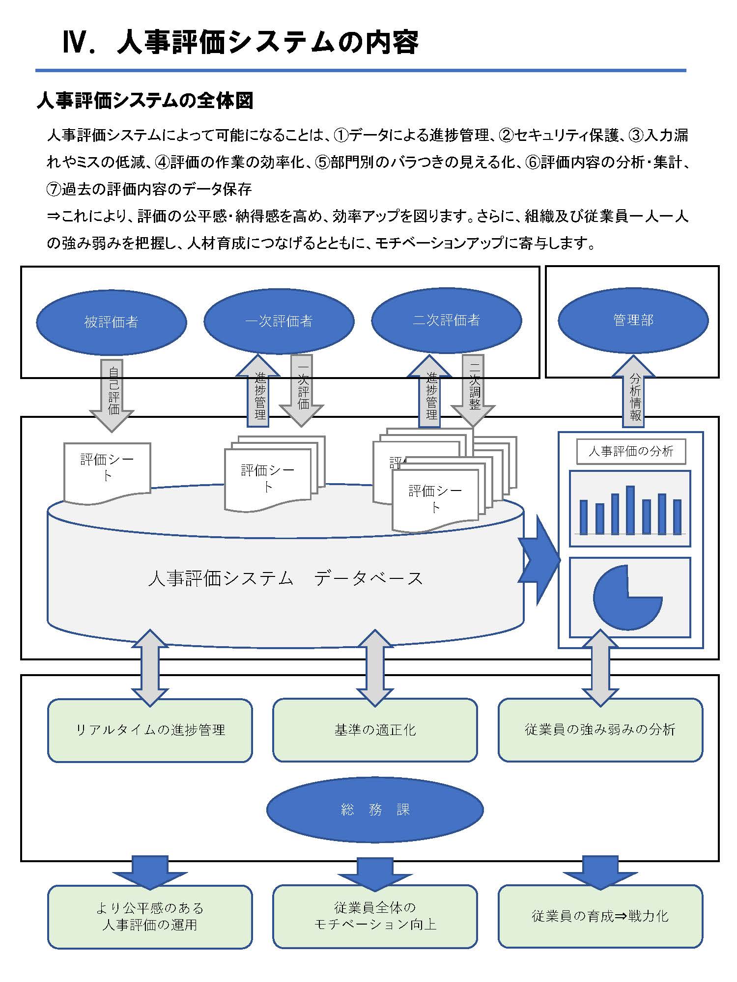 人事評価ワンミニ　ワンミニ（One Minute）の内容